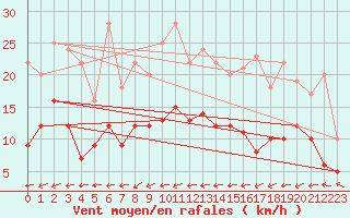 Courbe de la force du vent pour Belfort-Dorans (90)