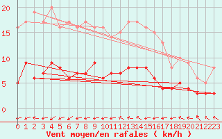 Courbe de la force du vent pour Lingen