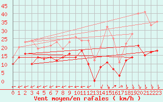 Courbe de la force du vent pour Grenoble/St-Etienne-St-Geoirs (38)