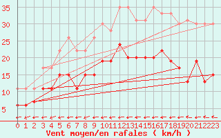 Courbe de la force du vent pour Carcassonne (11)