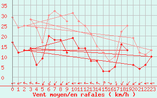 Courbe de la force du vent pour Ile de Brhat (22)