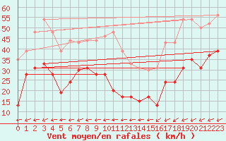 Courbe de la force du vent pour Boulogne (62)