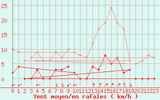 Courbe de la force du vent pour Chamonix-Mont-Blanc (74)