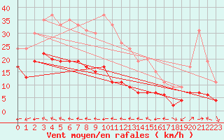 Courbe de la force du vent pour Le Talut - Belle-Ile (56)