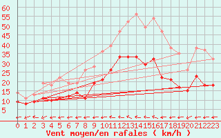 Courbe de la force du vent pour Laval (53)