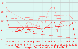 Courbe de la force du vent pour Cognac (16)