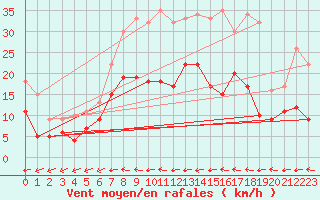 Courbe de la force du vent pour Muehldorf