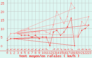 Courbe de la force du vent pour Mont-de-Marsan (40)