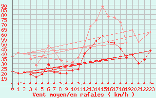 Courbe de la force du vent pour Toulon (83)