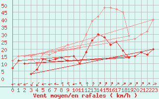 Courbe de la force du vent pour Reims-Prunay (51)