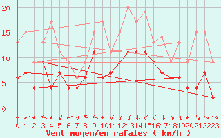 Courbe de la force du vent pour Brignogan (29)