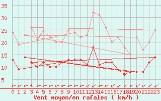 Courbe de la force du vent pour Muenchen-Stadt