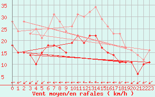 Courbe de la force du vent pour Reims-Prunay (51)
