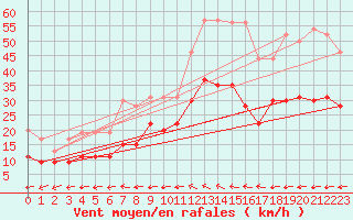 Courbe de la force du vent pour Istres (13)