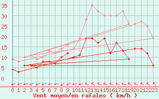 Courbe de la force du vent pour Le Mans (72)