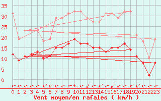 Courbe de la force du vent pour Christnach (Lu)