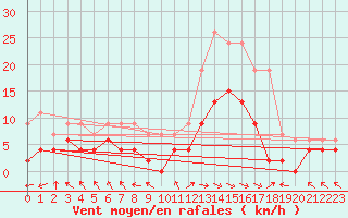 Courbe de la force du vent pour Carpentras (84)