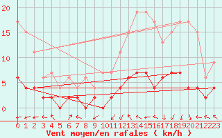 Courbe de la force du vent pour Prigueux (24)