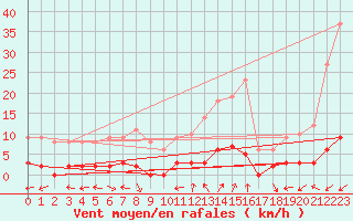 Courbe de la force du vent pour Chamonix-Mont-Blanc (74)