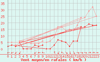 Courbe de la force du vent pour Mont-de-Marsan (40)