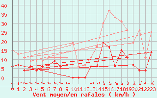 Courbe de la force du vent pour Mende - Chabrits (48)