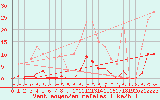 Courbe de la force du vent pour Cernay (86)