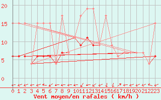 Courbe de la force du vent pour Blatten