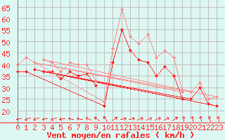 Courbe de la force du vent pour le bateau LF3F