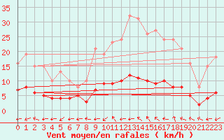 Courbe de la force du vent pour Valleroy (54)