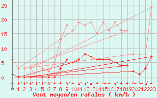 Courbe de la force du vent pour Valleroy (54)