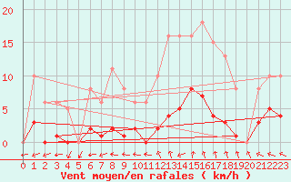 Courbe de la force du vent pour Valleroy (54)