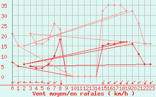 Courbe de la force du vent pour Pouzauges (85)
