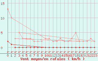 Courbe de la force du vent pour Eu (76)