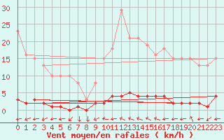 Courbe de la force du vent pour Mazinghem (62)