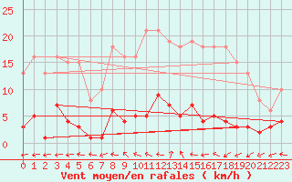 Courbe de la force du vent pour Valleroy (54)