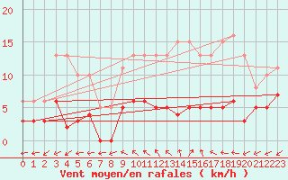 Courbe de la force du vent pour Sorcy-Bauthmont (08)