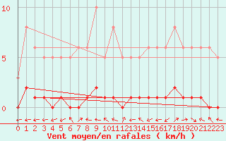 Courbe de la force du vent pour Ancey (21)