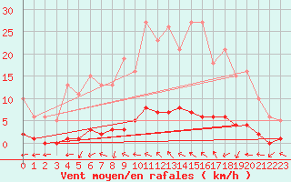 Courbe de la force du vent pour Dounoux (88)