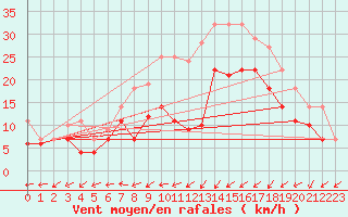 Courbe de la force du vent pour Trollenhagen