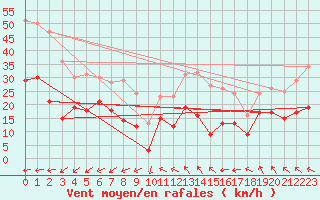 Courbe de la force du vent pour Mauroux (32)