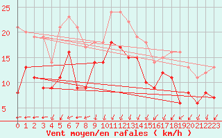 Courbe de la force du vent pour Chlons-en-Champagne (51)
