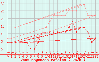 Courbe de la force du vent pour Spa - La Sauvenire (Be)
