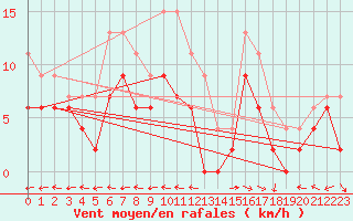 Courbe de la force du vent pour Saint-Dizier (52)