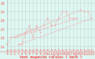Courbe de la force du vent pour Lorient (56)