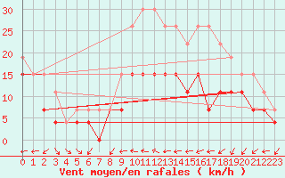 Courbe de la force du vent pour Reims-Courcy (51)