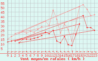 Courbe de la force du vent pour Istres (13)
