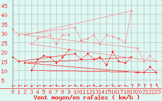 Courbe de la force du vent pour Laval (53)