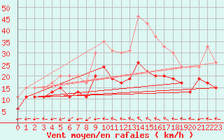 Courbe de la force du vent pour Roissy (95)