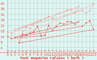 Courbe de la force du vent pour Orlans (45)