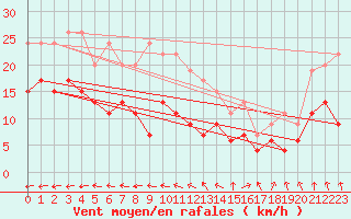 Courbe de la force du vent pour Aurillac (15)